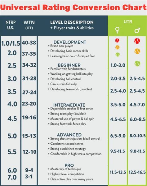 Ratings and Levels Explained .